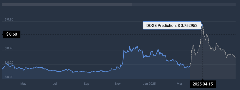 DOGE cryptocurrency price 